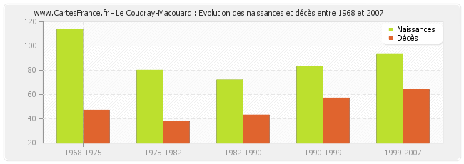 Le Coudray-Macouard : Evolution des naissances et décès entre 1968 et 2007